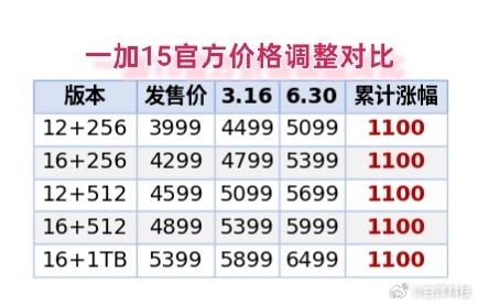 一加15涨价第二轮了？累积涨价1100快了