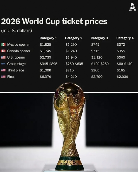 世界杯决赛门票最高炒至146万看场球赛花一套房的首付？2026世界杯决赛门票彻底