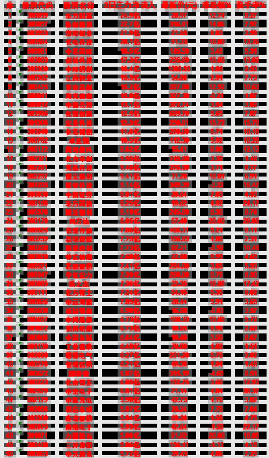 6月23日，前3天主力买入的50名单一览！东方财富：3日净流入 24.9亿，最新