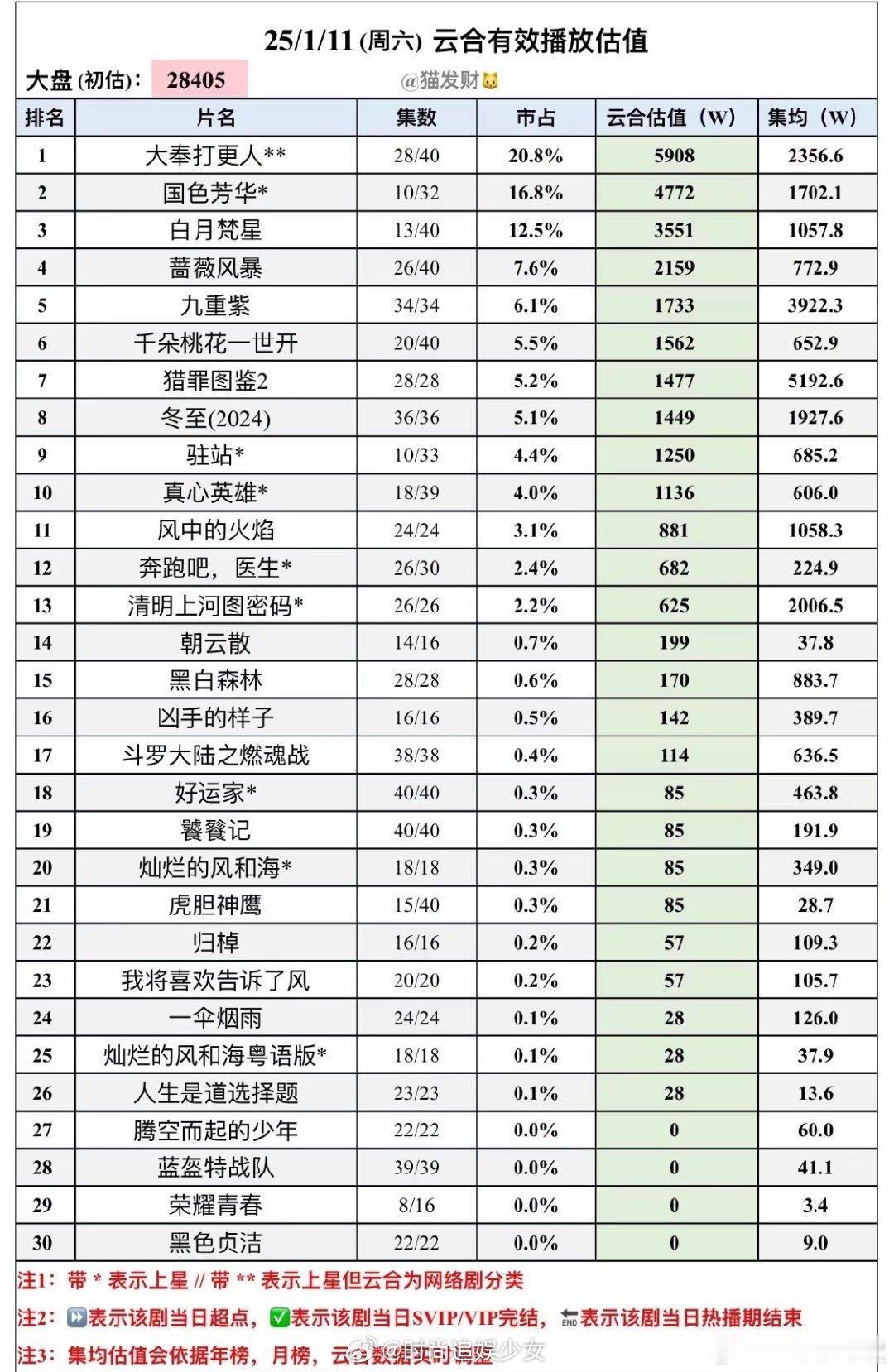 九重紫距离4000云合不远了如果想挤进前十云合档，那剩余的时间不多了，热播期就到