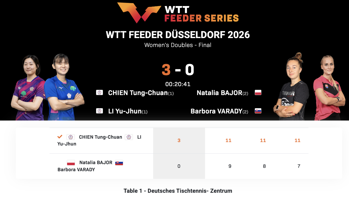 WTT支线赛杜塞尔多夫站丨女双决赛简彤娟/李昱谆(中国台北)3-0巴约🇵🇱/