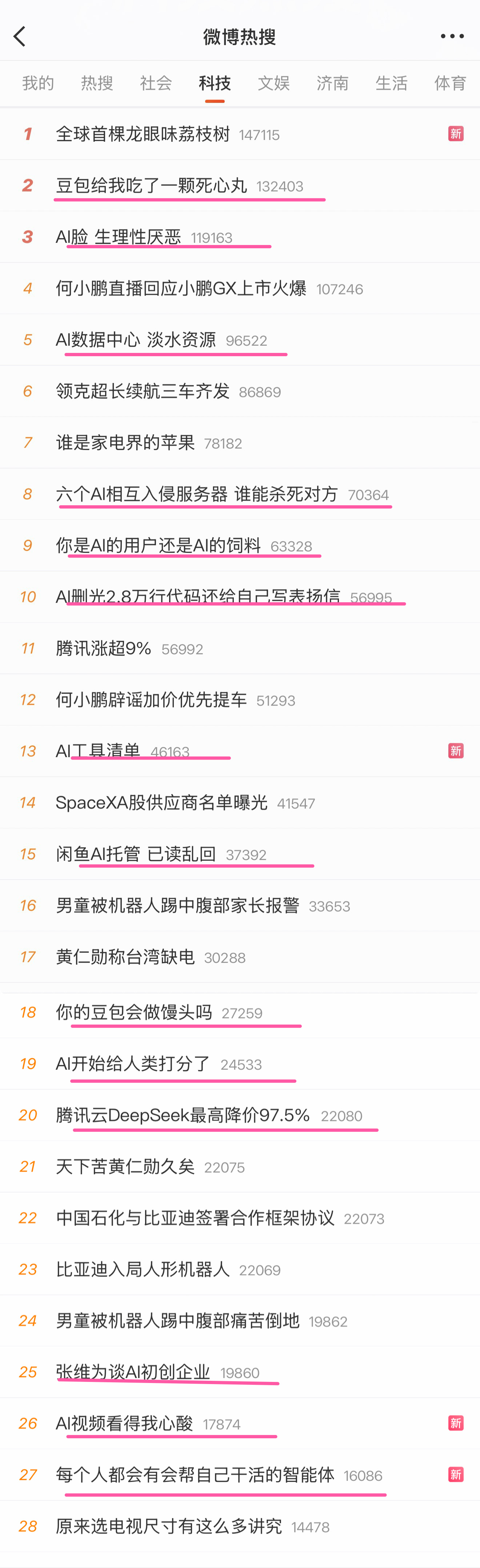 问科技热搜里前三十，能有多少个AI相关热搜