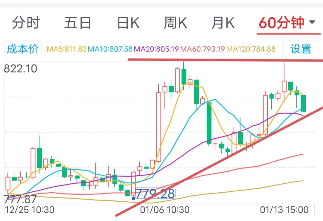 果真冲高回落！1月14日周三券商板块将何去何从？

今日券商板块开盘812.45