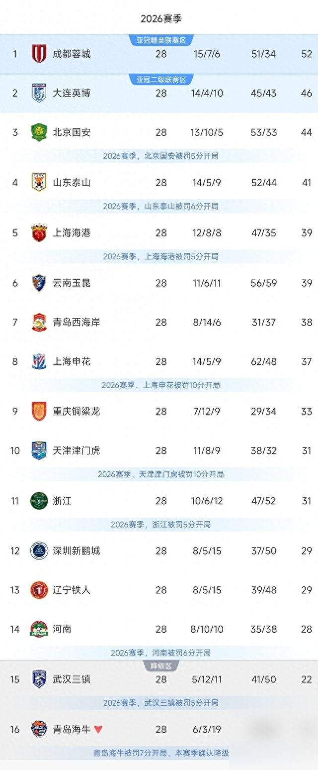 海港3-0击溃蓉城，争冠剧本直接改写，最后两轮悬念留给谁？