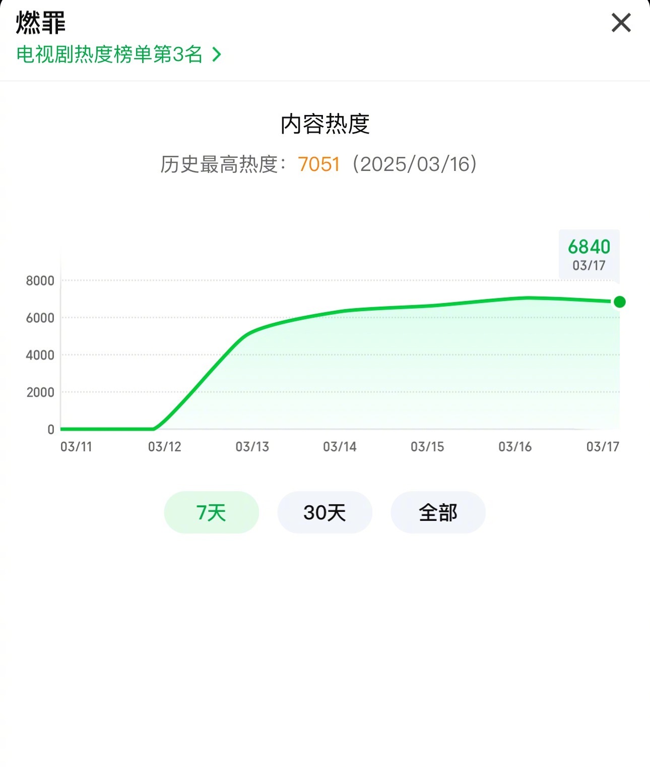 张云龙蔡文静代旭《燃罪》火了？好像没啥宣发[跪了] ​​​