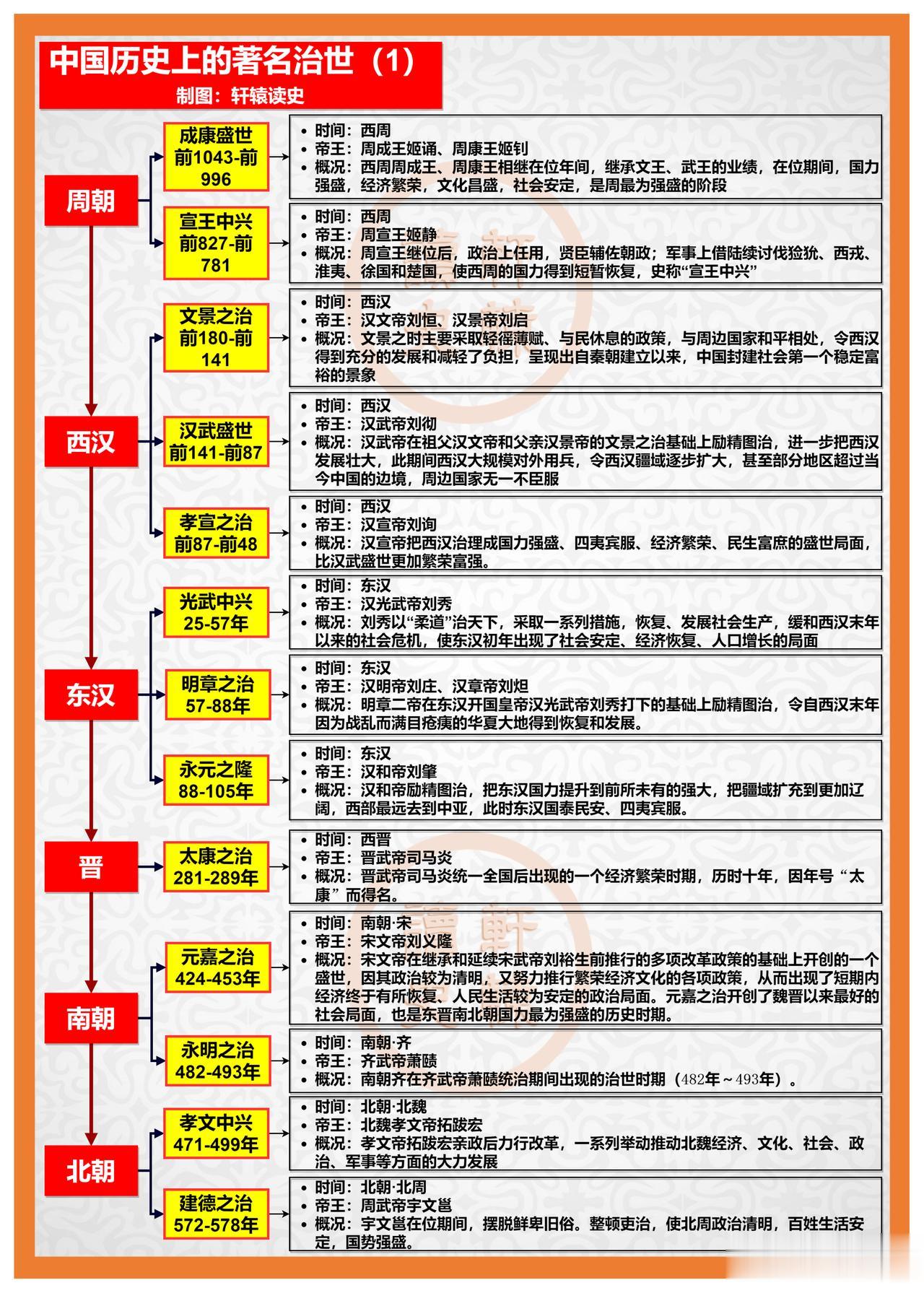 中国历史上的36个著名治世