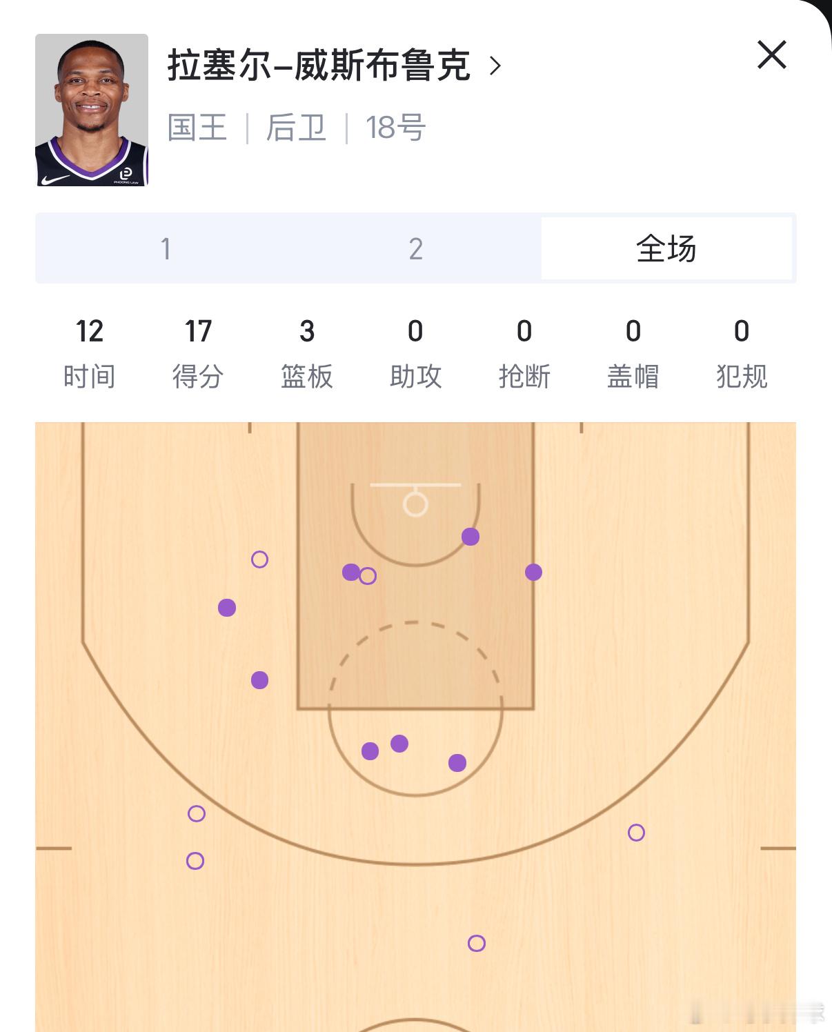 威少首节17分，全场不得得68分？威少MVP！！国王vs火箭