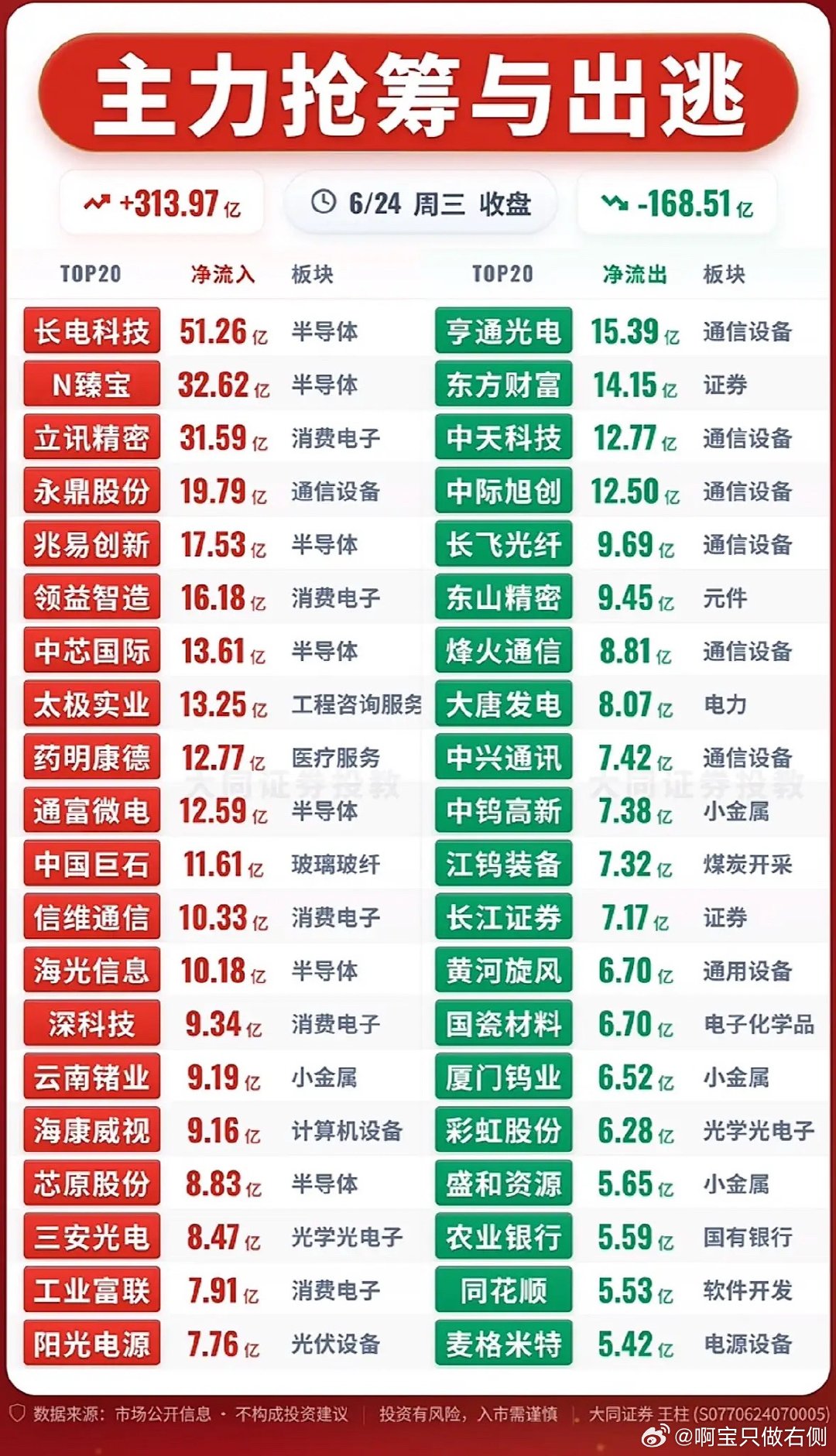 6月24日股市行情 主力抢筹与出逃，今日大盘涨跌情况一览！6月24日股市行情那叫