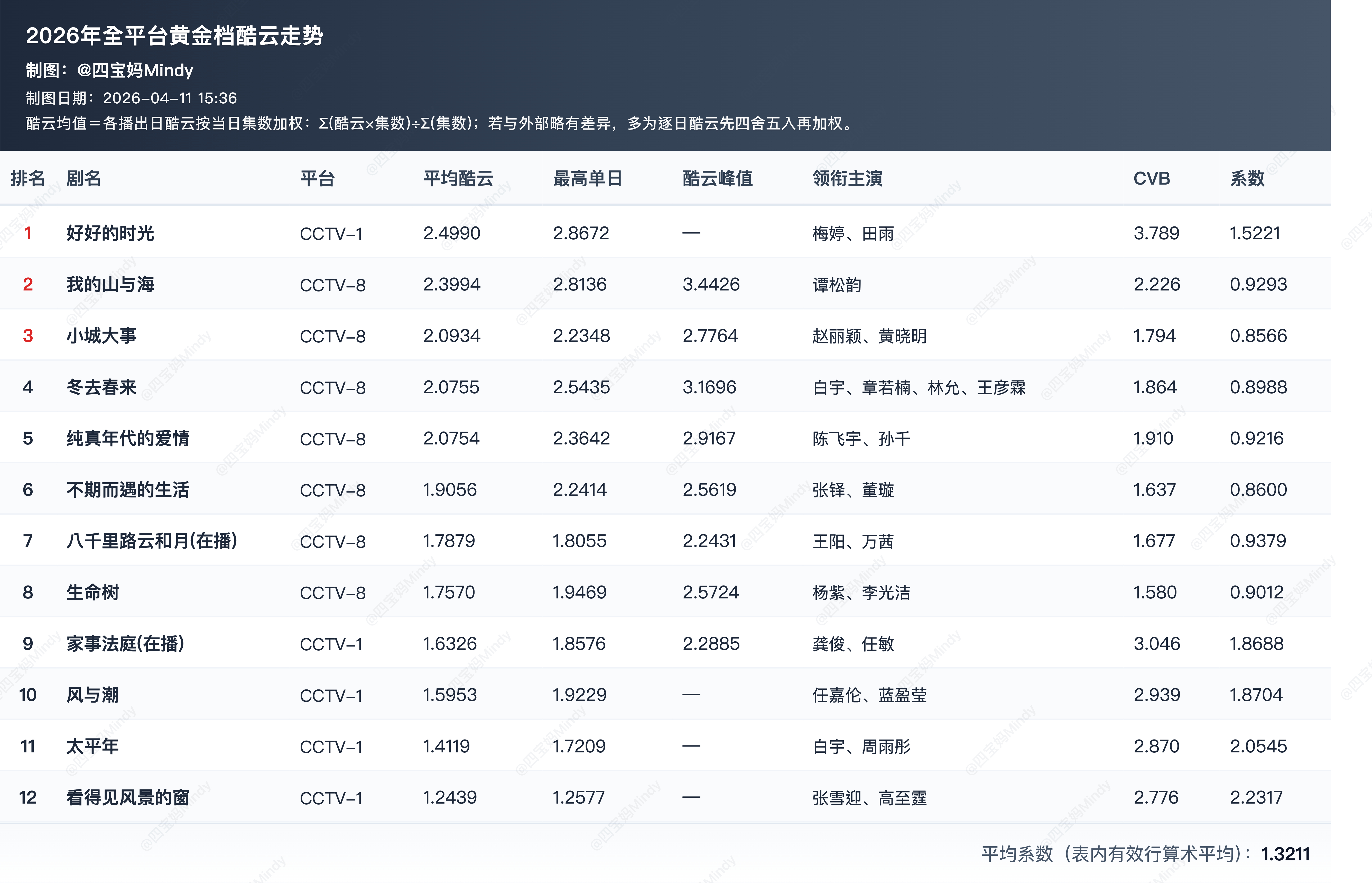 2026年酷云收视排行《我的山与海》还是优秀了谭松韵我的山与海 谭松韵方婉之谭松