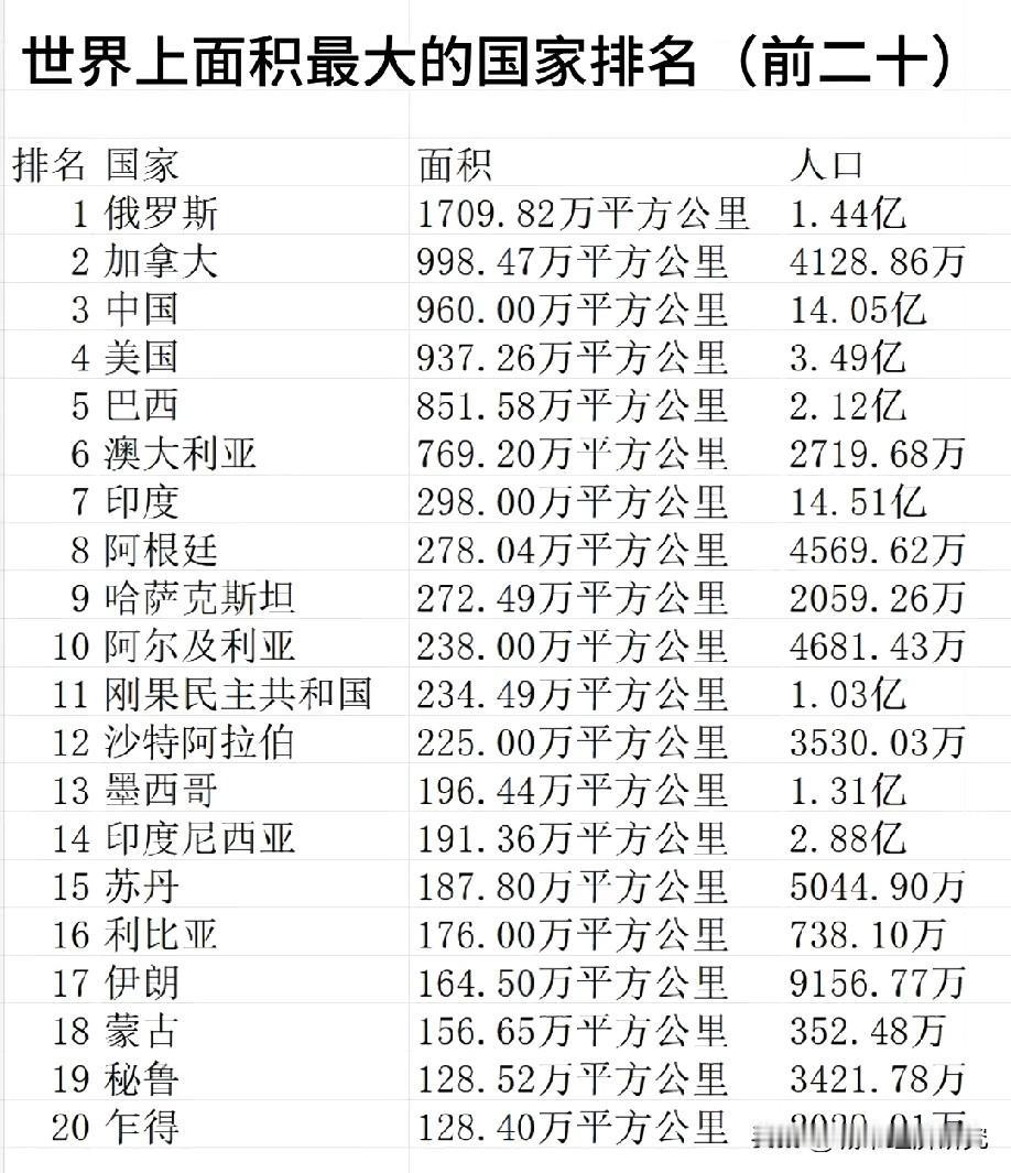 世界领土面积最大的前二十国家排名情况，图片里属于世界领土面积最大前二十国家排名，