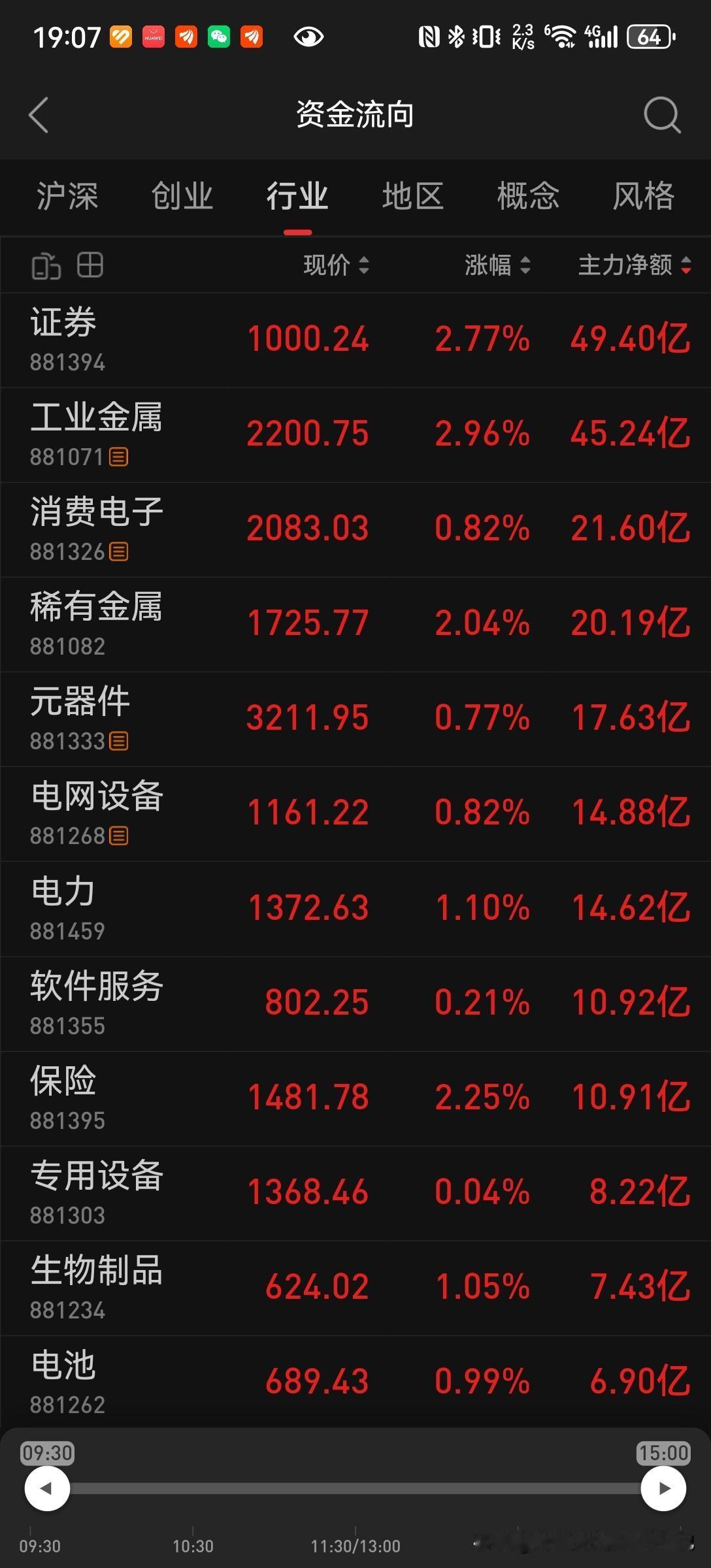 个人收盘实盘手记
 
昨天持仓2500股江淮汽车、2000股盐湖股份。收盘阶段盐