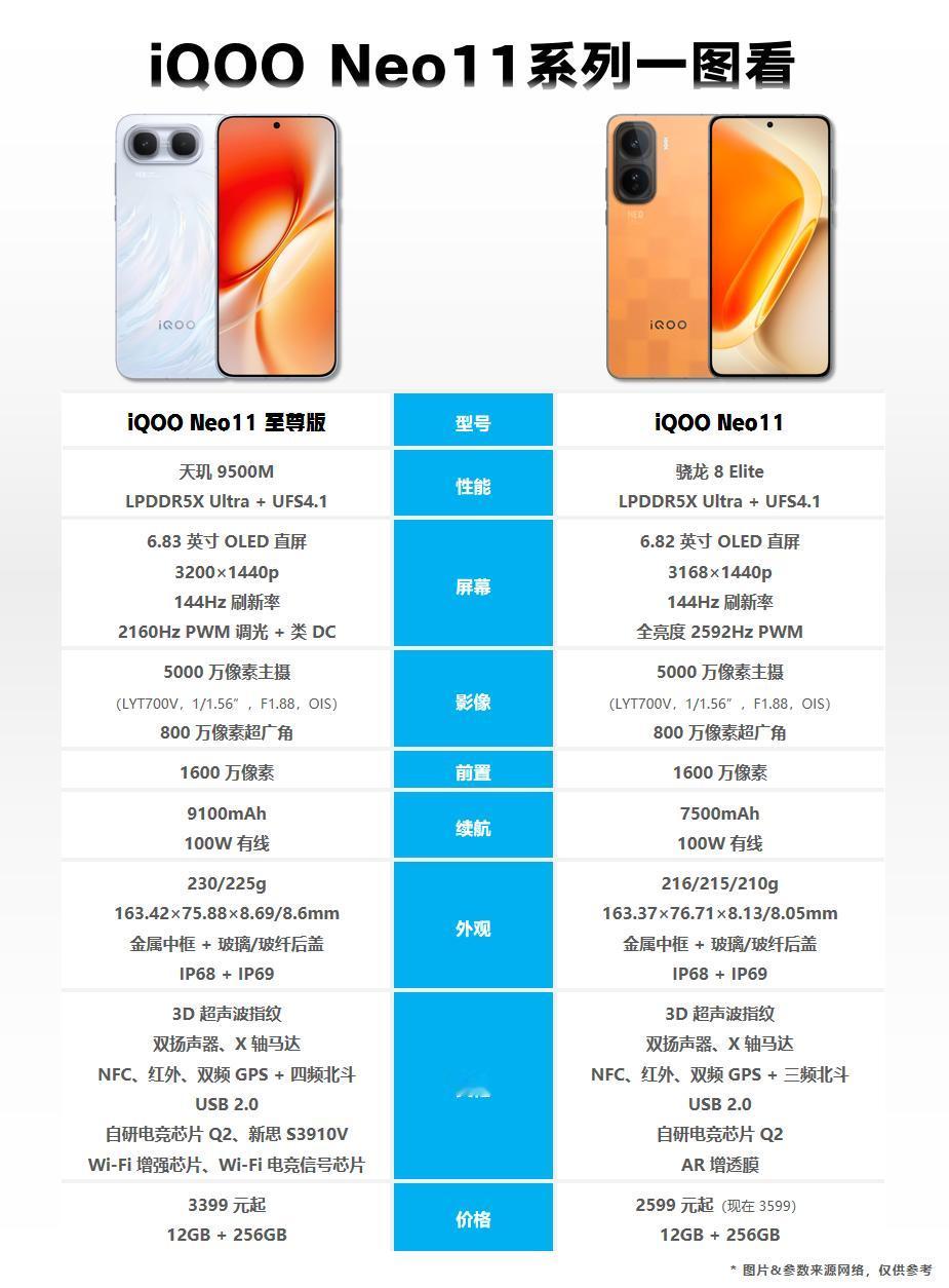 iQOO Neo11至尊版配置一图看！iQOO Neo11 至尊版昨晚发布，作为