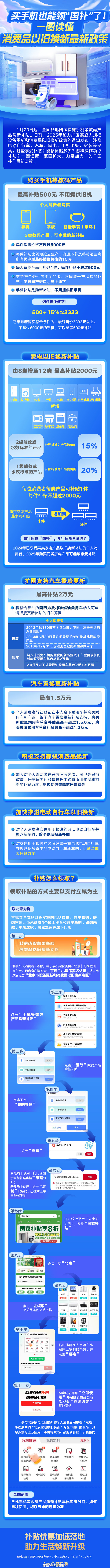 国补购机全攻略  【买手机也能领“国补”了！一图读懂国补最新政策】①购买手机等数