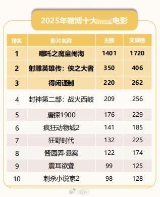 于适yosh2025年微博十大热搜电影2025微博娱乐白皮书发布，十大热搜电影发