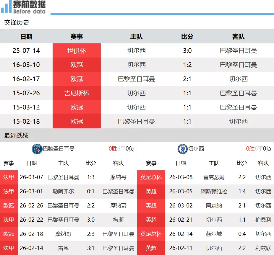 巴黎vs切尔西前瞻：世俱杯决赛重演，巴黎主场誓要复仇蓝军北京时间3月12日凌晨4