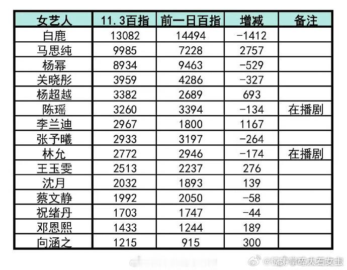 视界大会明星百指登顶白鹿刘宇宁视界大会百指登顶 白鹿两套高定杀穿全场，刘宇宁多领