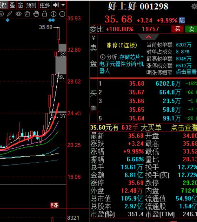 又抓住一个3板龙头好上好~！ ​​​