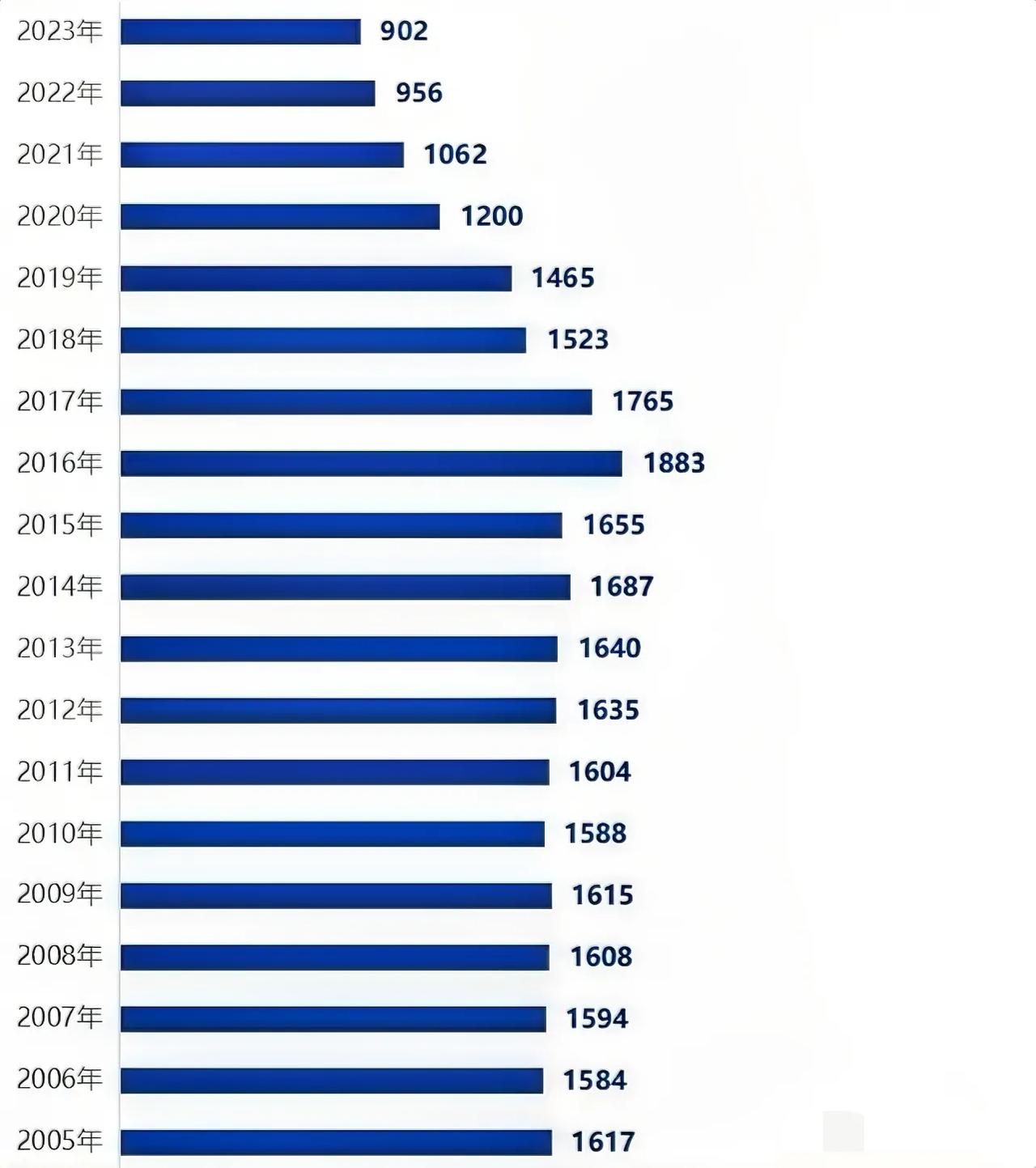 2026年开始的大学毕业生就业会迎来挑战！
对比2000-2018，现在的出生人