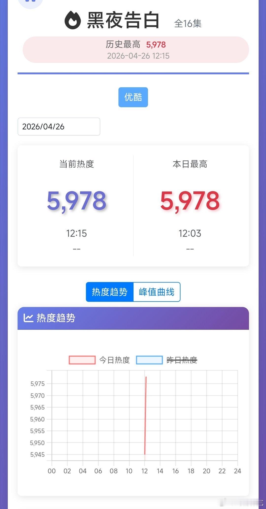 黑夜告白 热度起点5945