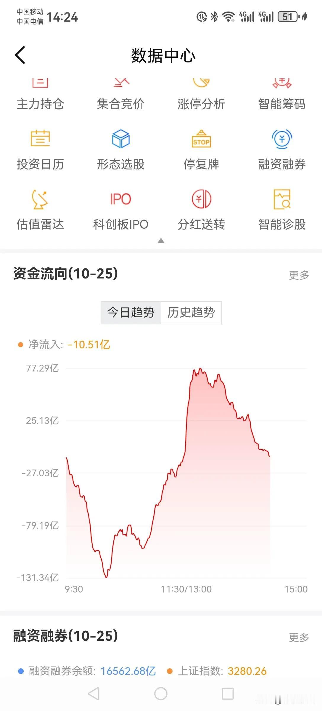 主力太不厚道，中午盘来个拉伸诱多，下午跑的又挺快，这纯属于把散户往坑里带。
大盘