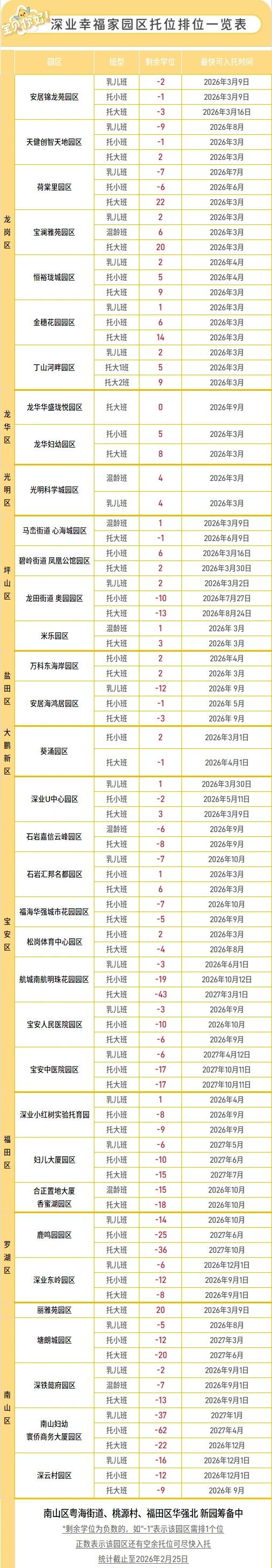 2026深业幸福家托育园托位情况
转自官方 托育 深圳普惠托育