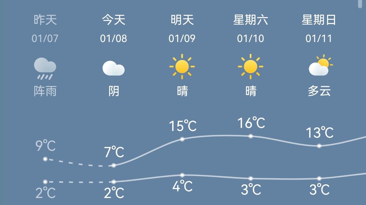 🔥昆明今日“冻感”上线！雾锁春城+明日回暖预警。寒潮余威未散，昆明今天最低2℃