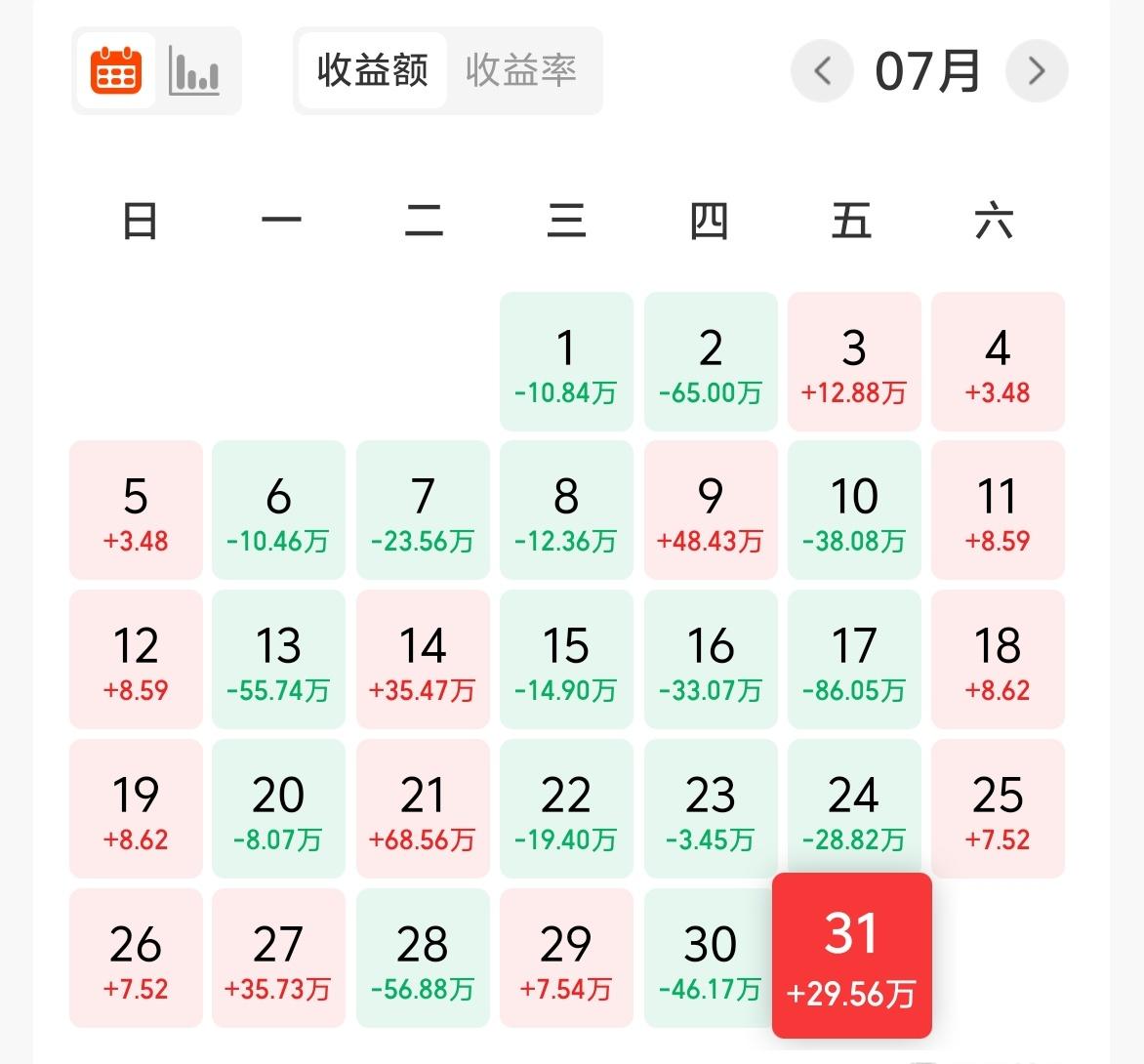 上周五基金收益29W+，累计收益690W。
今天调整继续，为嘛？

全球股市看美