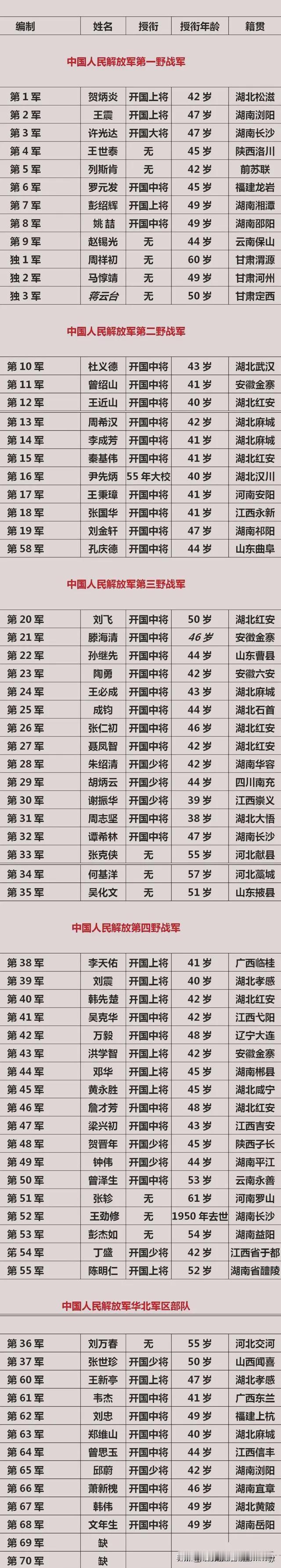 湖北籍：20位军长；

湖南籍：15位军长；

解放军70位首任军长，两湖地区就