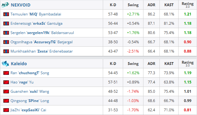 ECL亚太杯：TYLOO轻取AE，RA/BP/LB各自取胜