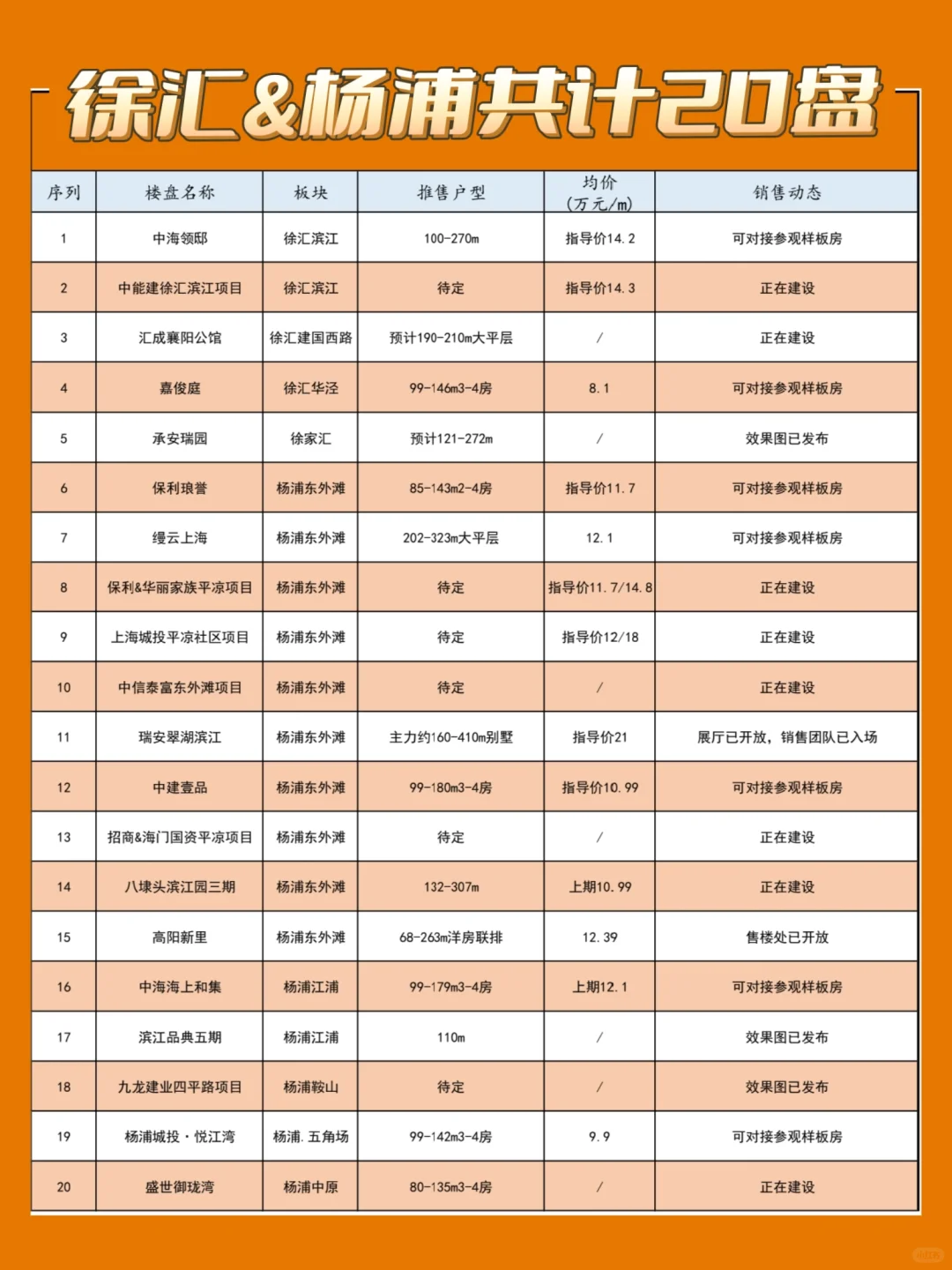 【未入市】徐汇&杨浦共计20盘❓可对接❗