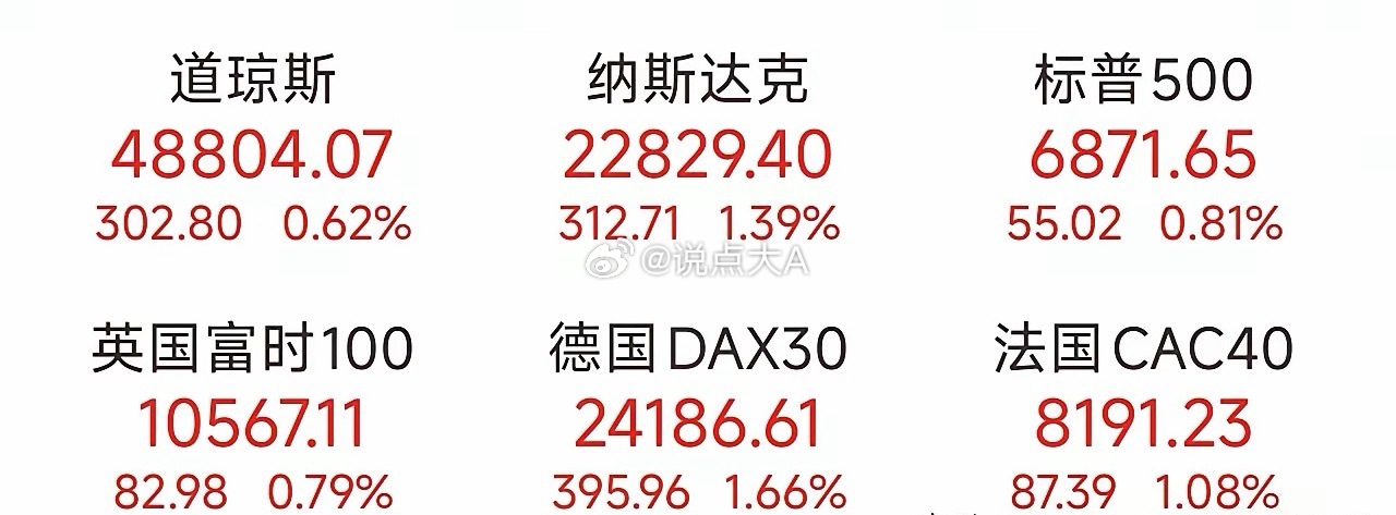 刚刚，欧美股市全线反弹！科技股领涨，但暗藏两大隐忧今晚，欧美股市集体走高。美股三