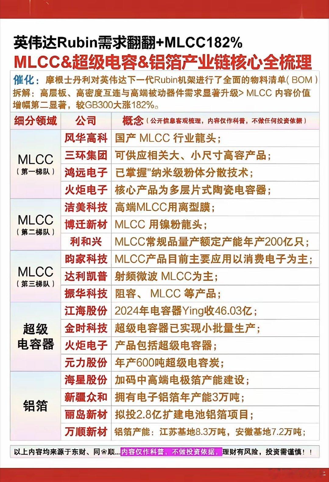 英伟达Rubin需求爆发！MLCC+玻璃基板+铝箔——产业链梳理！ 