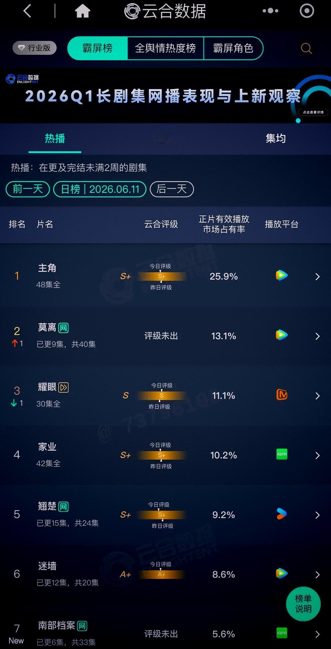 主角占比25.9%；莫离占比13.1%；耀眼占比才11.1%；翘楚也才9.2%！