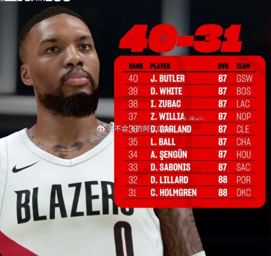 2K官方公布了2K26能力值前40-31球员名单，具体如下：40、巴特勒 87分