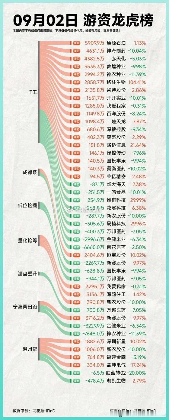 9月2日的龙虎榜数据翻完，大盘跌得确实有点扎眼，沪指收跌0.97%刚摸到3941