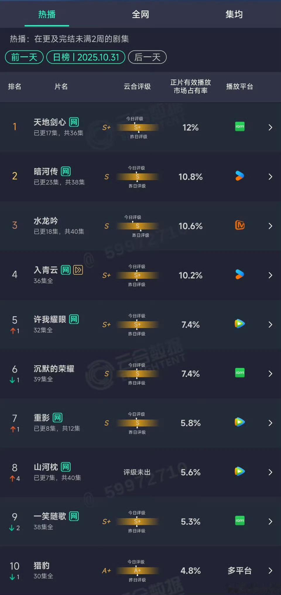 天地剑心云合12%登顶天地剑心云合12%登第一天地剑心云合12%登顶，不错，[爱
