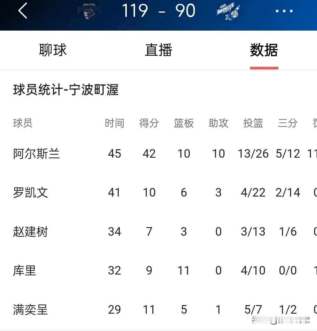 真是虎父无犬子呀，阿尔斯兰42分10板10助，国内球员好像还没拿到过这种数据。建