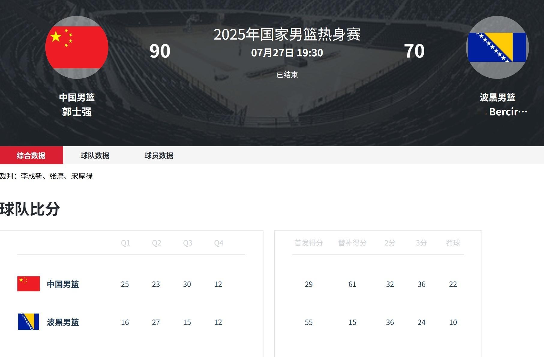 中国男篮90比70击败波黑，回国之后热身赛三连胜。今天是三场里三分手感最好的，全