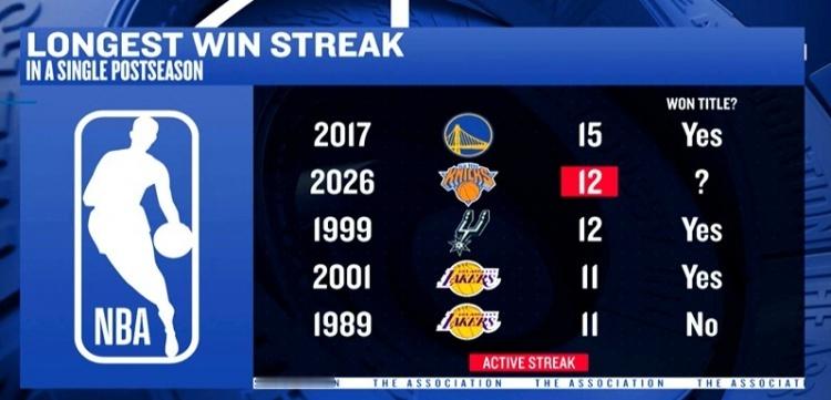 NBA历史季后赛连胜场数Top 5：尼克斯12连胜并列第2 另外4队3夺冠NBA