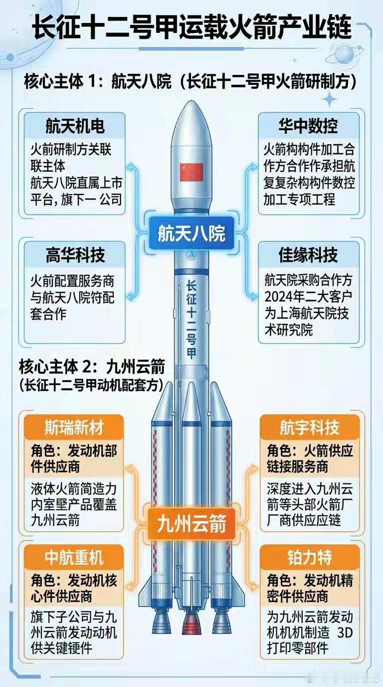 周末，商业航天、可控核聚变、燃气轮机、AI电力、海南板块、消费相关信息：1、商业