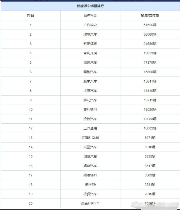 10月头几天，各大新能源汽车厂商纷纷公布9月份业绩，但发现了吗？好几家传统汽车厂