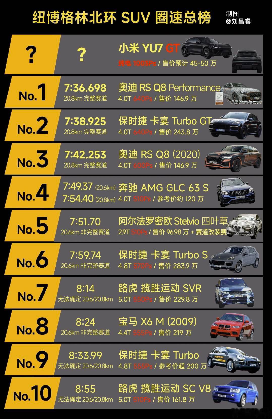 小米YU7 GT确认跑纽北的事，我再展开说说。其实小米YU7 GT一直在纽北刷圈