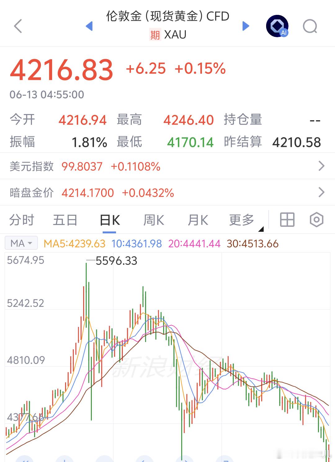 央行狂买黄金金价却暴跌央行买黄金是长期战略储备买的是国家层面的战略安全，是去美元