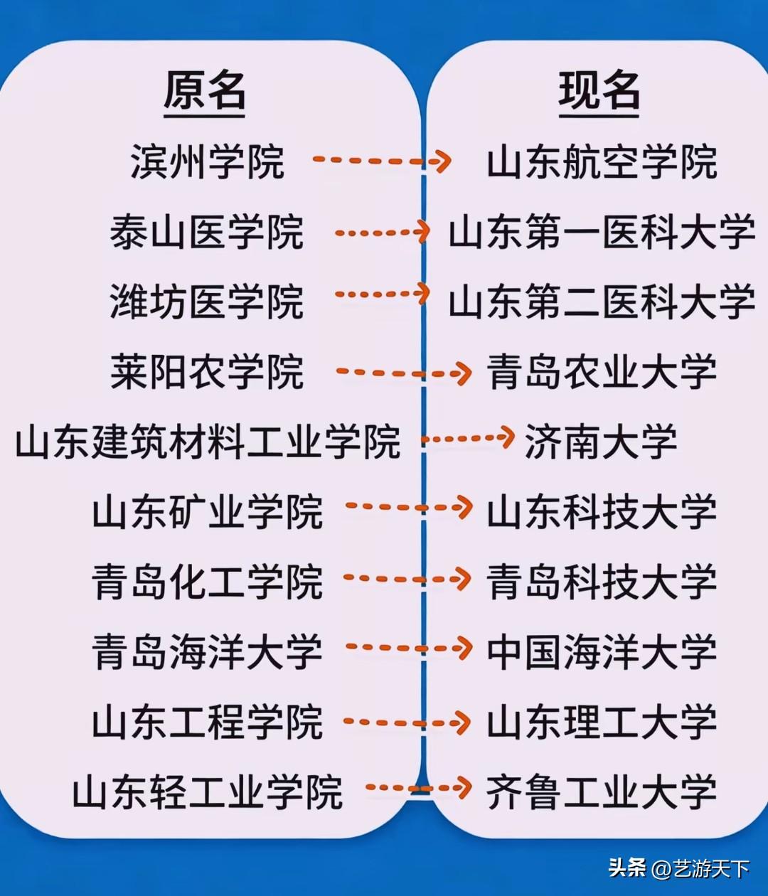 山东改名的十所高校