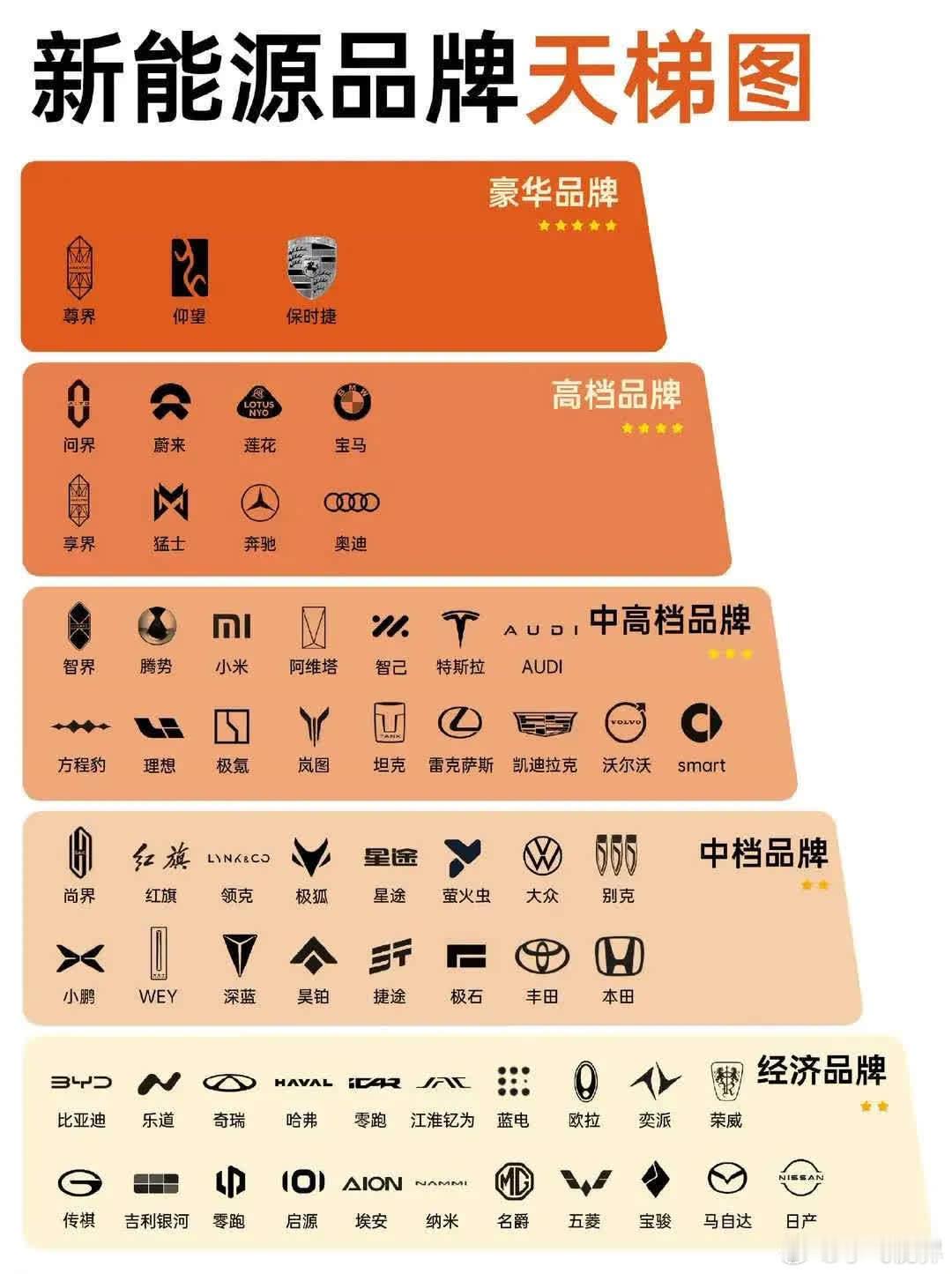 看到个新能源品牌天梯图，大家觉得是不是这样的？ ​​​