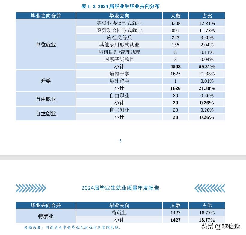 信阳职院：计算机应用技术就业率最低！超40%待就业！

根据信阳职业技术学院的2