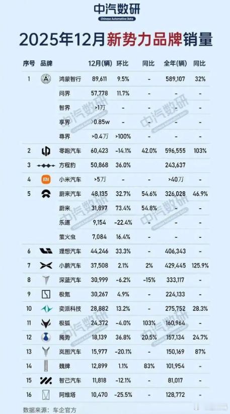 我觉得新势力品牌之间一直存在一个“斩杀线”，也就是销量低于这个线的品牌，说明存在