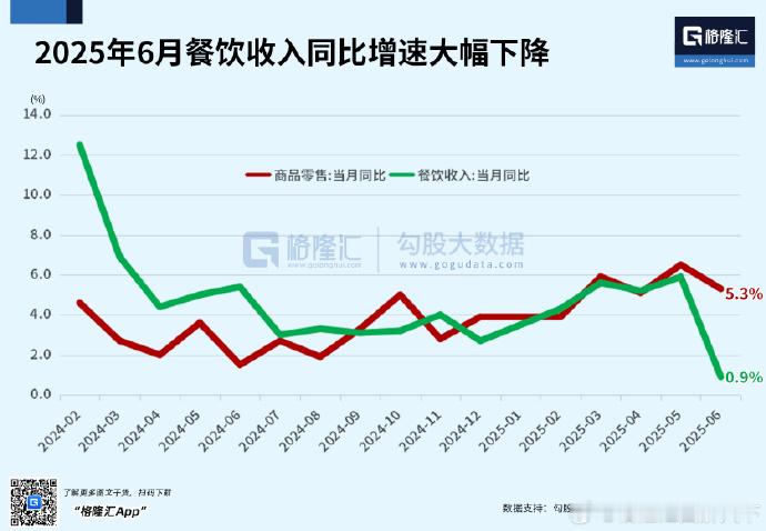 禁酒新规下，6月餐饮收入同比增速大幅下降 ​​​