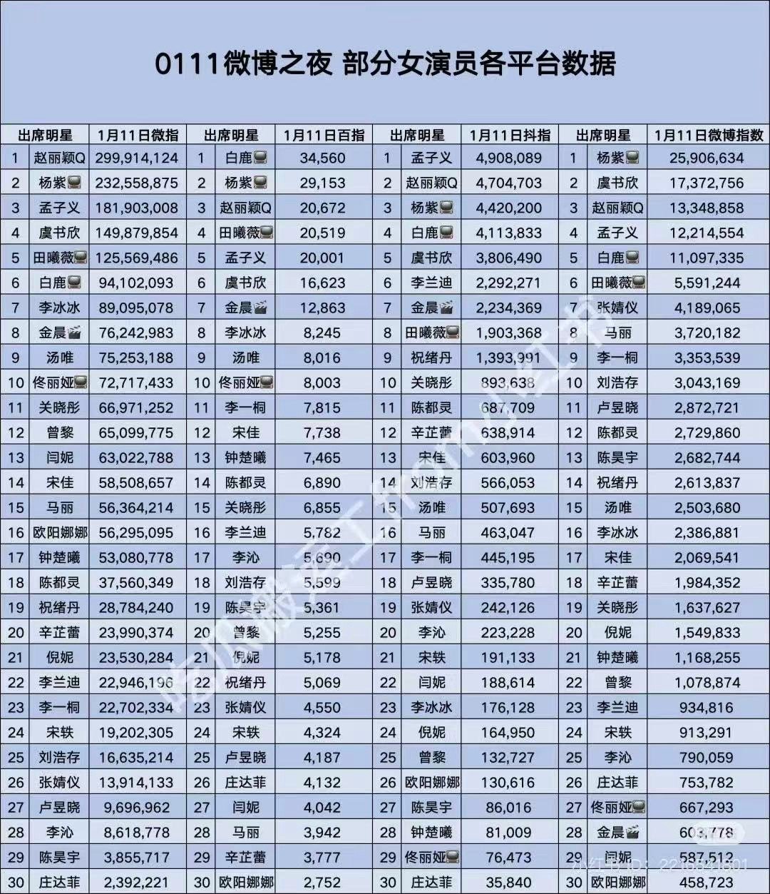 孟子义升咖好多  孟子义微博之夜各平台数据微信指数Top3、百度指数Top5、抖