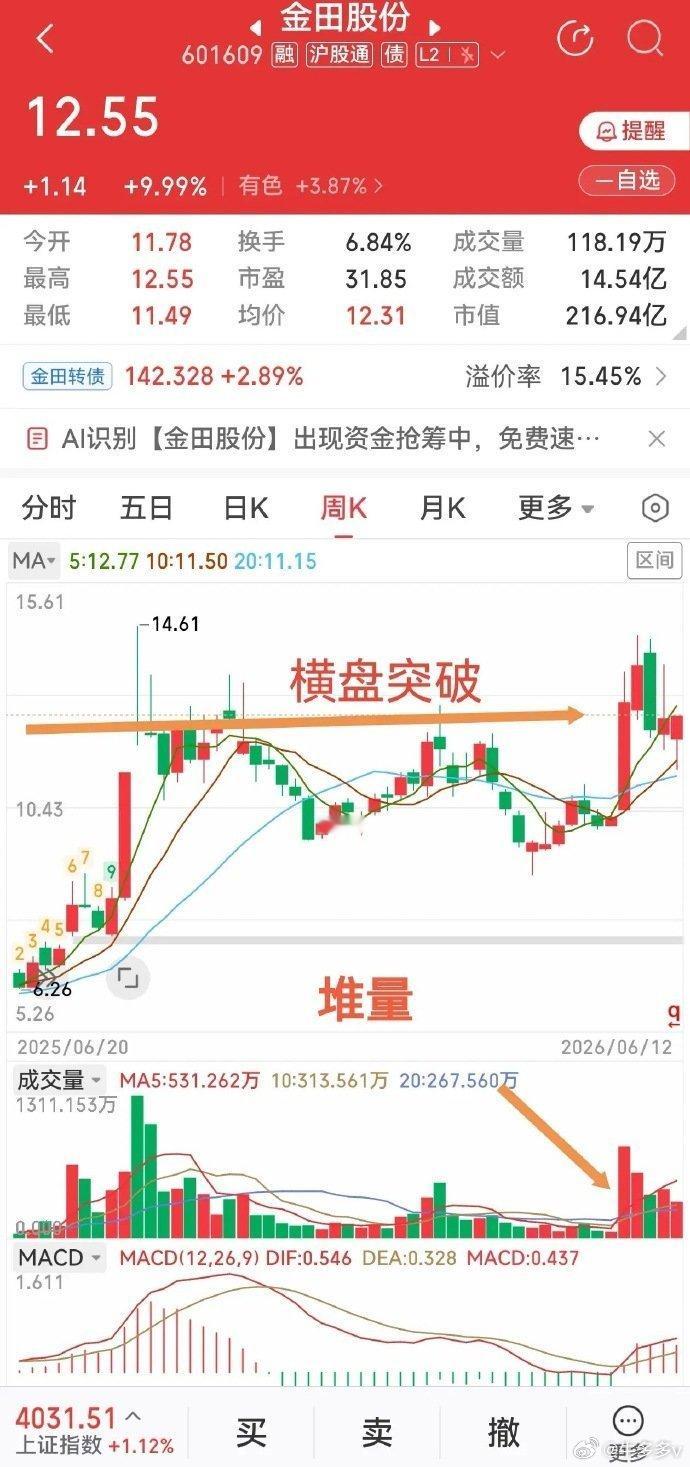 稀土+铜材双主线！横盘周线堆量突破的有色标的，基本面梳理有色板块今日大幅走强，金
